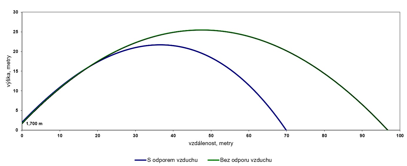 Oblique litter upward with air resistance