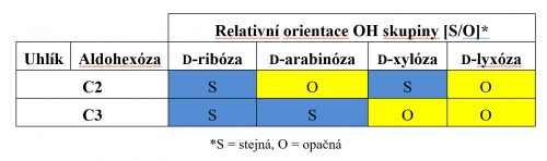 SOS - názvosloví D-aldóz - 2